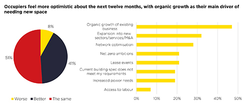 Savills Census 26 optimism graph 